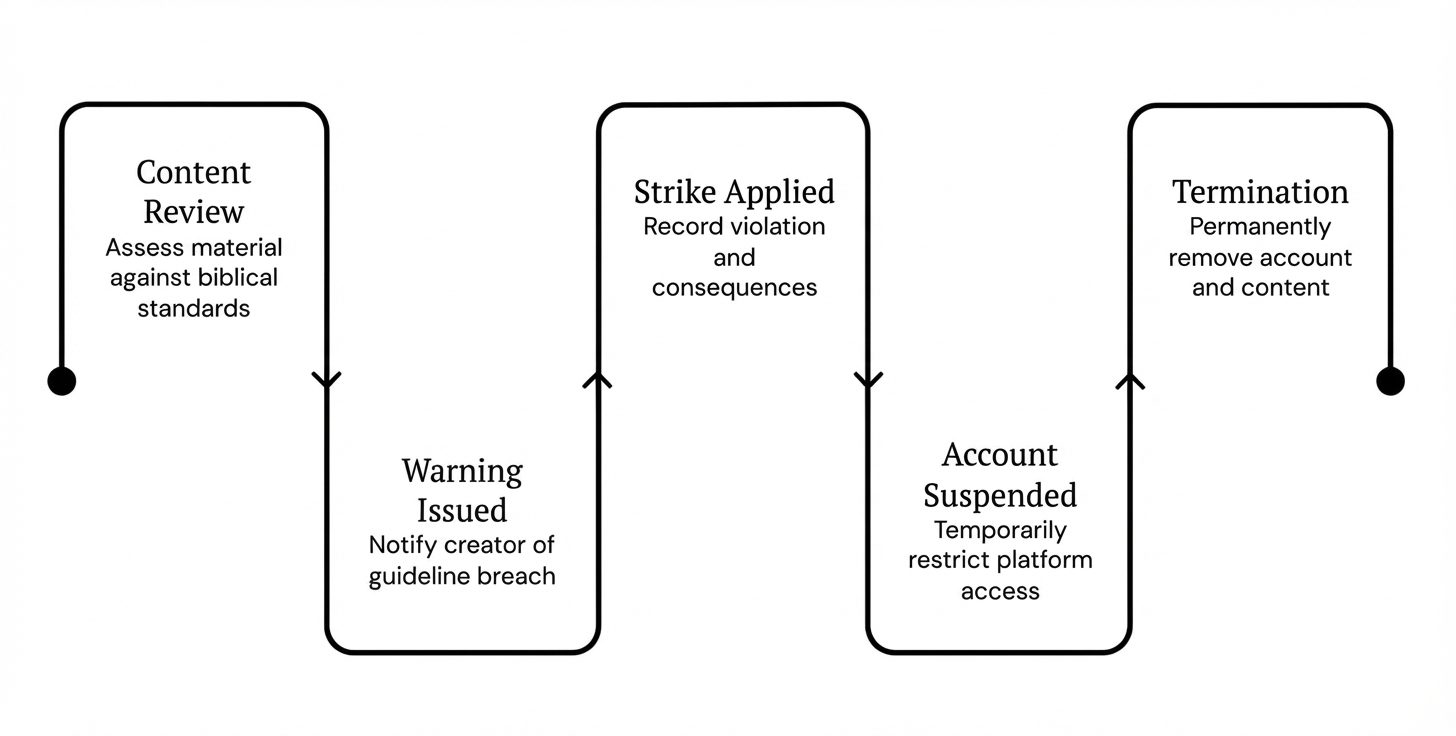 Steps from content review to warning, strike, suspension, and termination